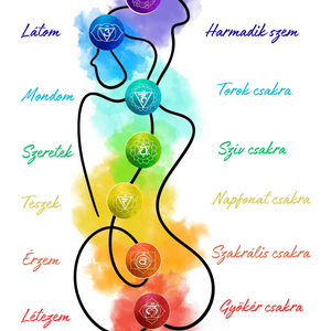 Nyomtatható PDF  csakra poszter, 7 csakra jóga grafika, meditációs és energia gyógyító falikép, spirituális  - Meska.hu