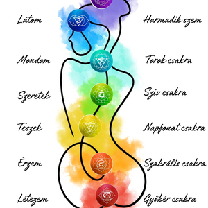 Nyomtatható PDF  csakra poszter, 7 csakra jóga grafika, meditációs és energia gyógyító falikép, spirituális  - Meska.hu